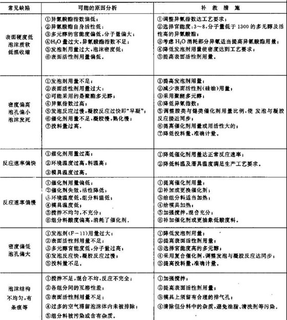 聚氨酯直埋保温管常见缺陷及补救方法