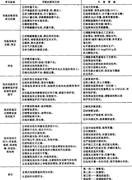 聚氨酯直埋保温管发泡过程中常见的缺陷分析及补救方法