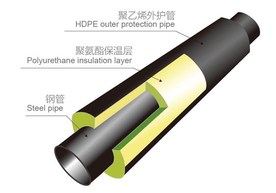 聚氨酯预制直埋保温管产品结构