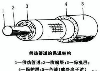 供热管道的保温结构