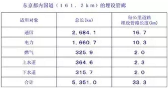 东京都内国道埋设管廊