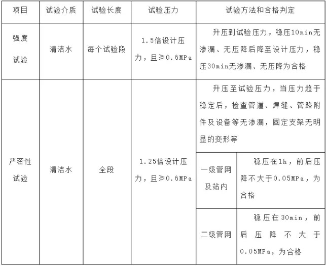 聚氨酯保温管压力试验