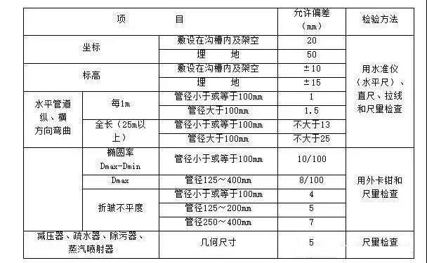 室外供热管道安装的允许偏差和检验方法