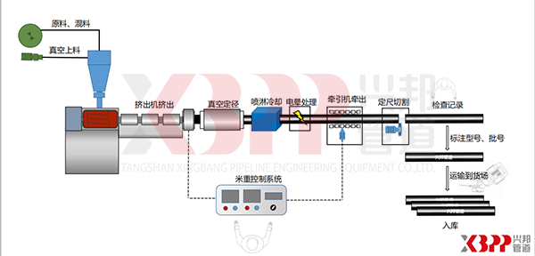 高密度聚乙烯外护管生产流程