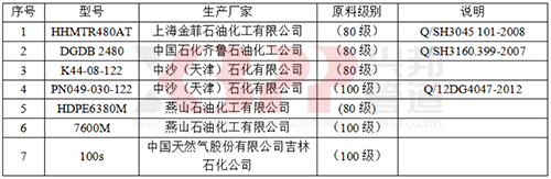 主要聚乙烯树脂原料型号及生产厂家一览表